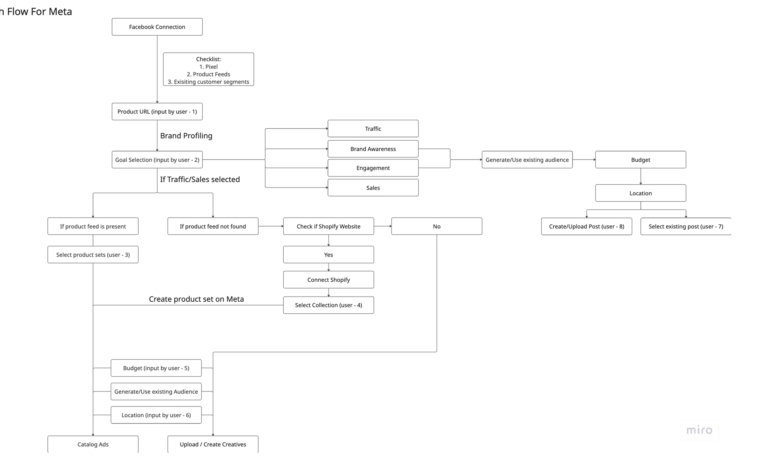Miro board showing Meta campaign flow with branching states mapped across Facebook connection, brand profiling, goal selection, product feed, Shopify, and creatives