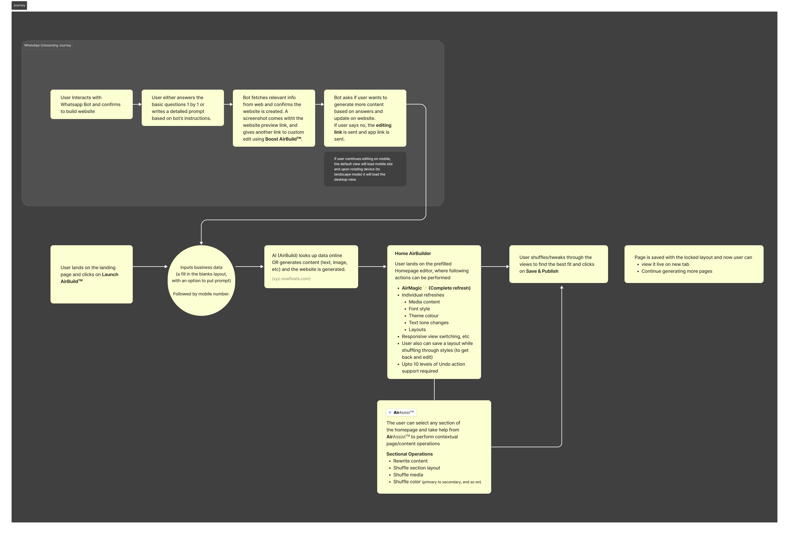 AirBuilder full flow diagram showing WhatsApp onboarding journey, Home AirBuilder with shuffle templates and BelAssist contextual AI editing